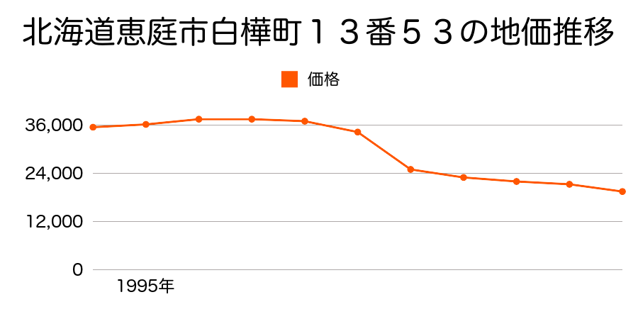 北海道恵庭市白樺町１丁目１３番５３の地価推移のグラフ