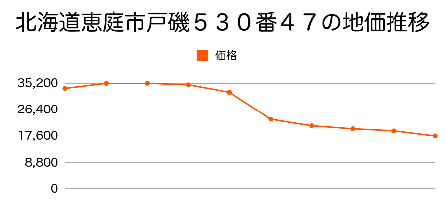 北海道恵庭市和光町５丁目５３０番４７の地価推移のグラフ