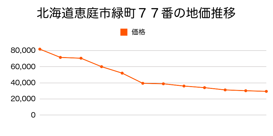 北海道恵庭市緑町２丁目７７番の地価推移のグラフ