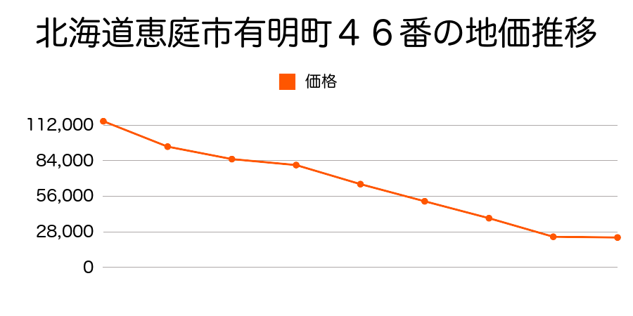 北海道恵庭市柏木町４丁目３３９番の地価推移のグラフ