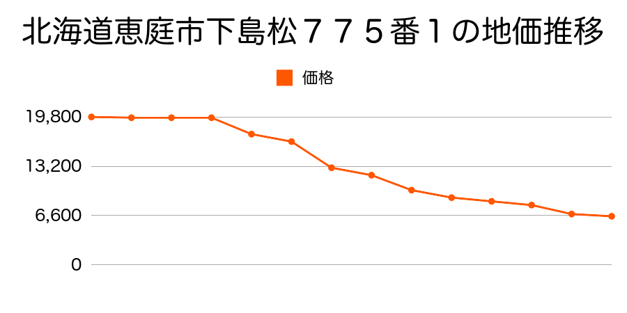 北海道恵庭市下島松７７５番１の地価推移のグラフ