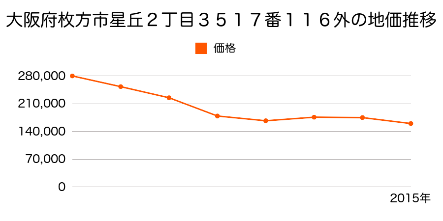 大阪府枚方市星丘２丁目３５１７番１１６外の地価推移のグラフ