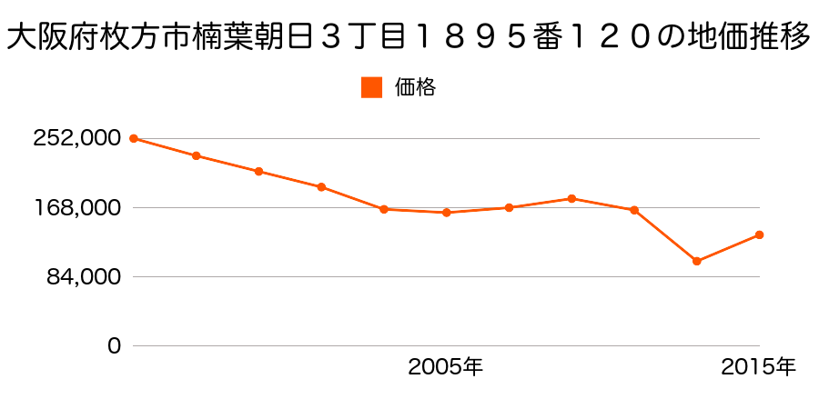 大阪府枚方市伊加賀緑町７８９番１４の地価推移のグラフ