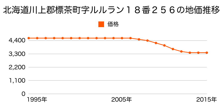 北海道川上郡標茶町麻生９丁目４番の地価推移のグラフ