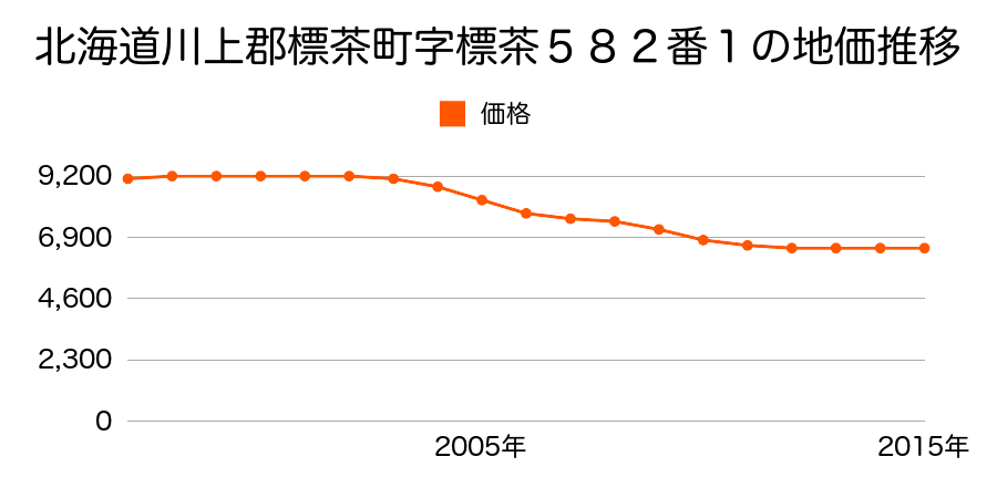 北海道川上郡標茶町常盤７丁目２０番の地価推移のグラフ