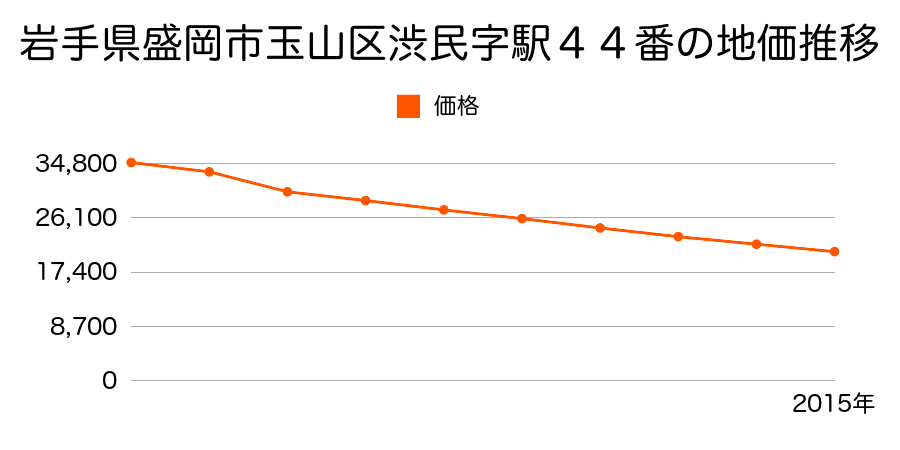岩手県盛岡市玉山区渋民字駅３８番の地価推移のグラフ
