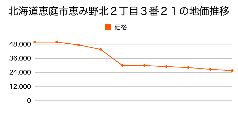 北海道恵庭市恵み野北２丁目３番２１の地価推移のグラフ