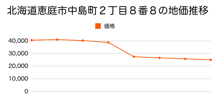 北海道恵庭市中央４２３番３１の地価推移のグラフ