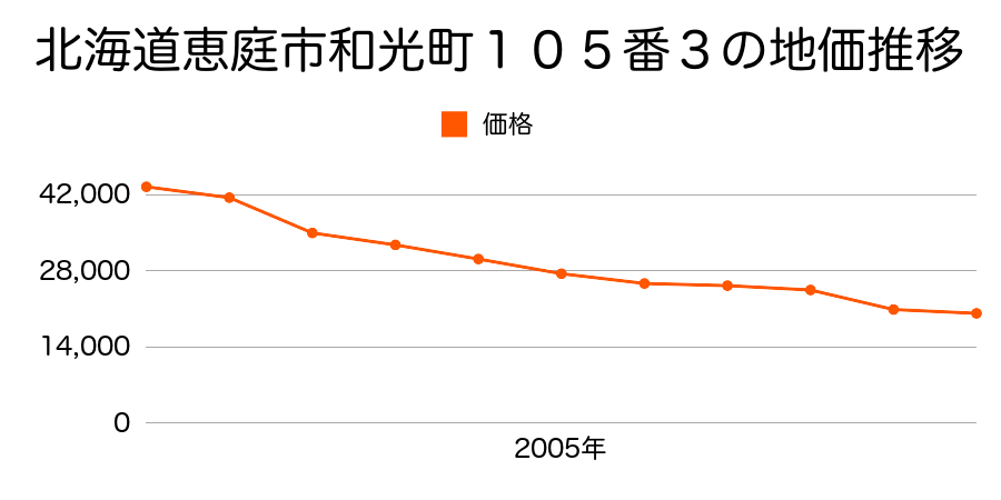 北海道恵庭市和光町１丁目１０５番３の地価推移のグラフ