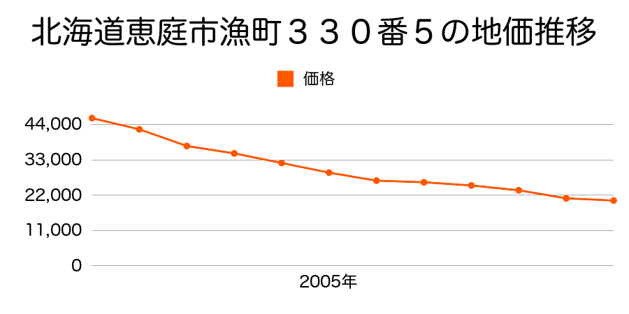 北海道恵庭市漁町３３０番５の地価推移のグラフ