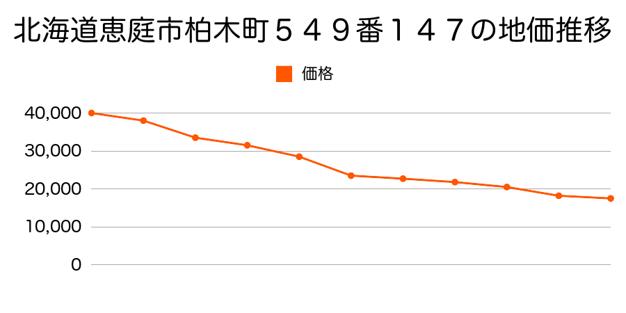 北海道恵庭市柏木町３丁目５４９番１４７の地価推移のグラフ