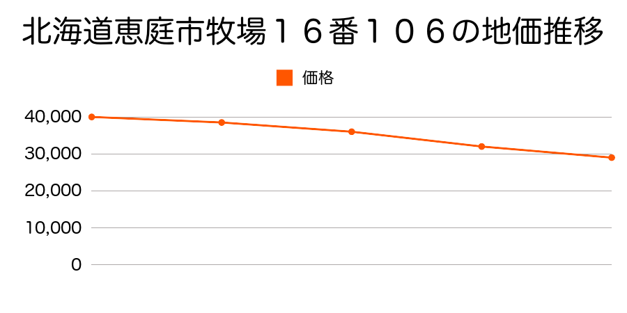 北海道恵庭市美咲野１丁目１６番１０６の地価推移のグラフ