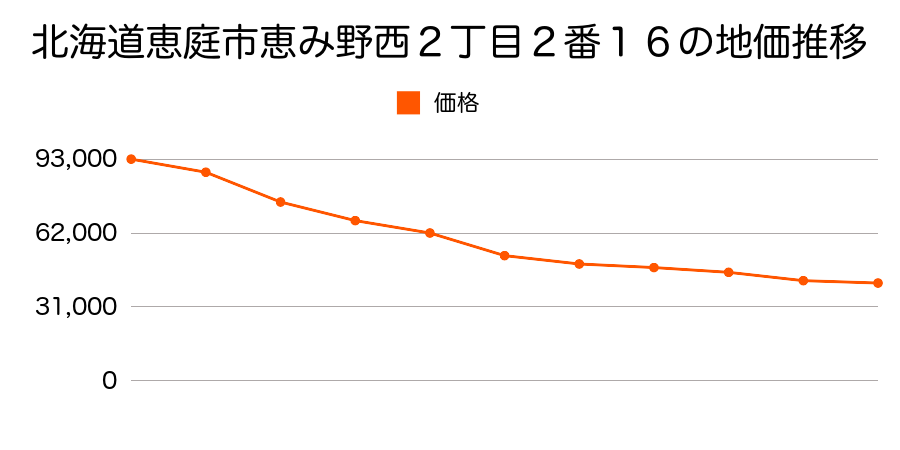 北海道恵庭市恵み野西２丁目２番１６の地価推移のグラフ