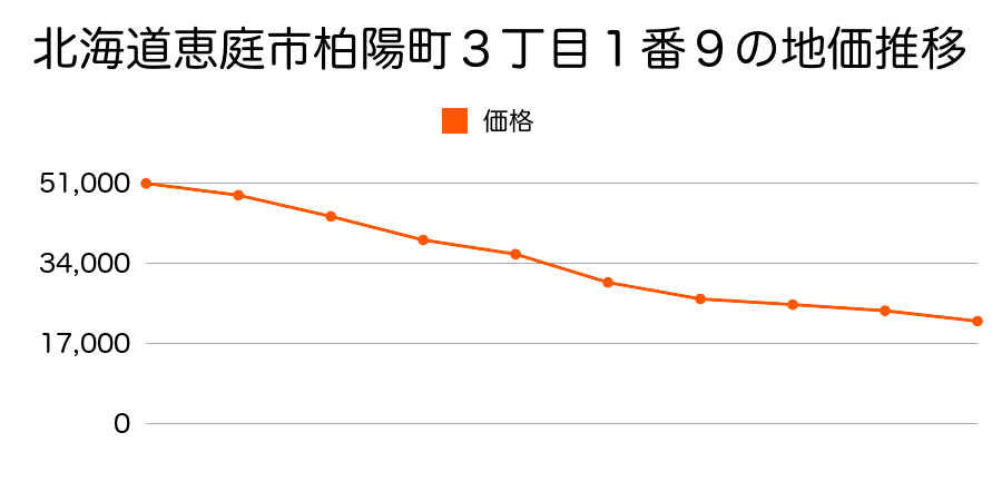 北海道恵庭市柏陽町３丁目１番９の地価推移のグラフ