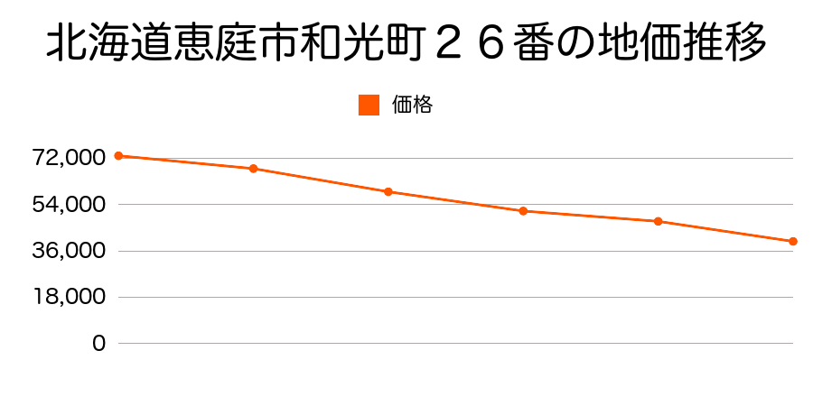 北海道恵庭市和光町１丁目２６番外の地価推移のグラフ