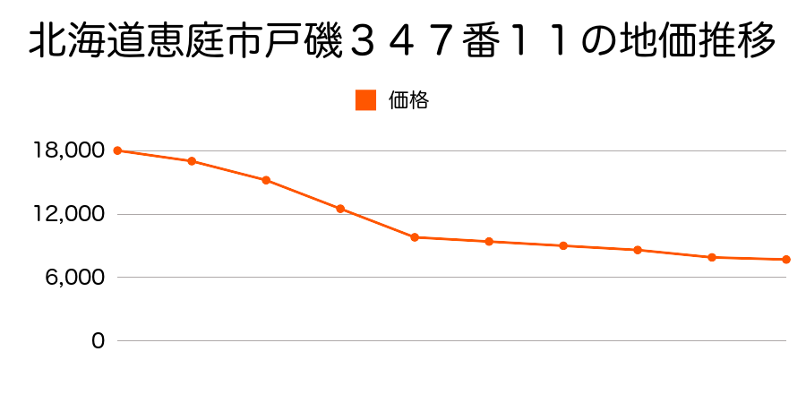 北海道恵庭市戸磯３４７番１１の地価推移のグラフ