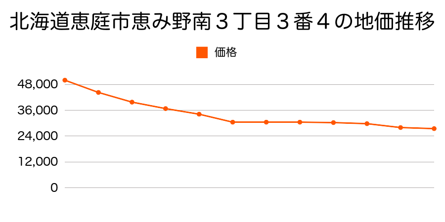 北海道恵庭市恵み野南３丁目３番４の地価推移のグラフ