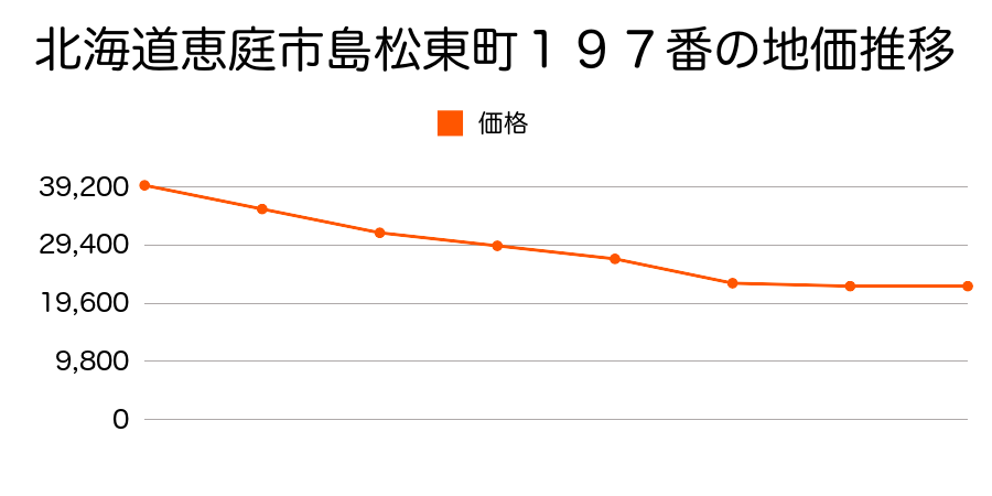 北海道恵庭市島松東町２丁目１９７番の地価推移のグラフ