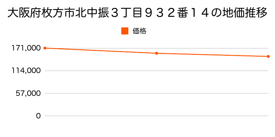 大阪府枚方市北中振３丁目９３２番１４の地価推移のグラフ