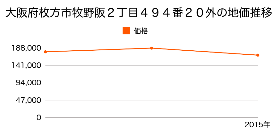 大阪府枚方市牧野阪２丁目４９４番２０外の地価推移のグラフ