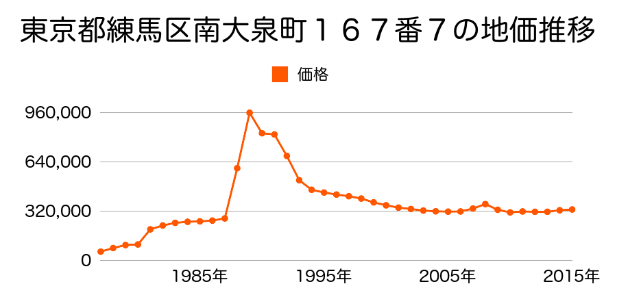 東京都練馬区田柄３丁目５５４２番１１の地価推移のグラフ