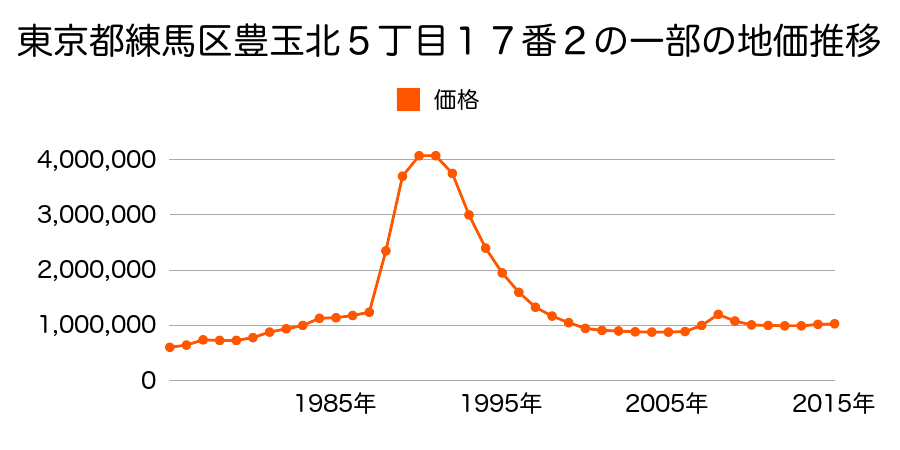 東京都練馬区豊玉北６丁目１番１３の地価推移のグラフ