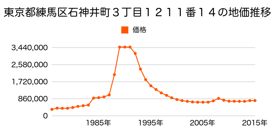 東京都練馬区石神井町３丁目１３０２番７外の地価推移のグラフ