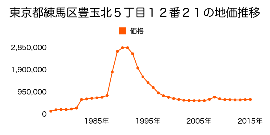 東京都練馬区関町北２丁目５６８番９の地価推移のグラフ