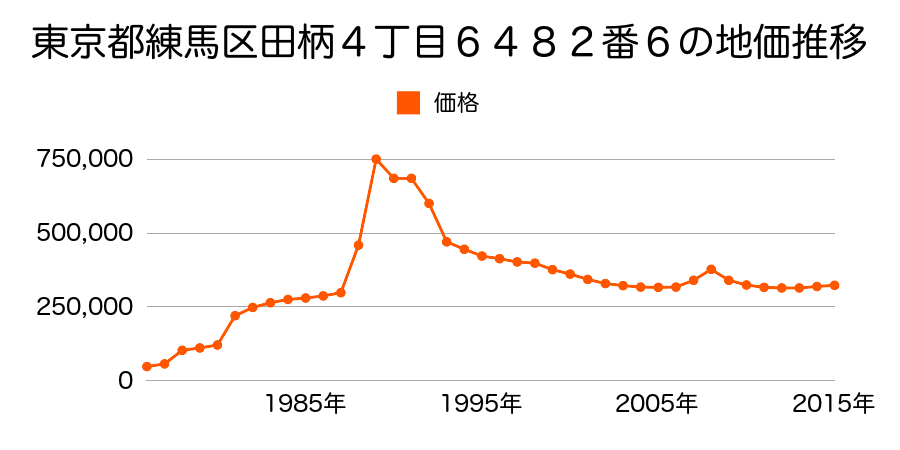 東京都練馬区南田中４丁目４１２番２の地価推移のグラフ