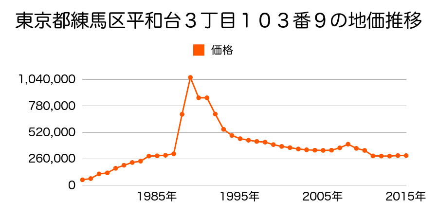 東京都練馬区南大泉１丁目１９１番４０の地価推移のグラフ