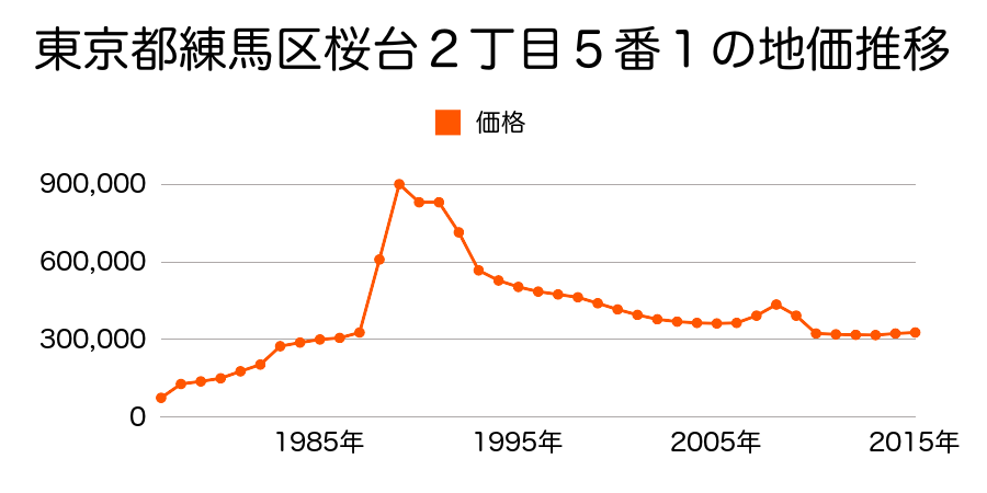東京都練馬区石神井台４丁目１２０７番２３の地価推移のグラフ