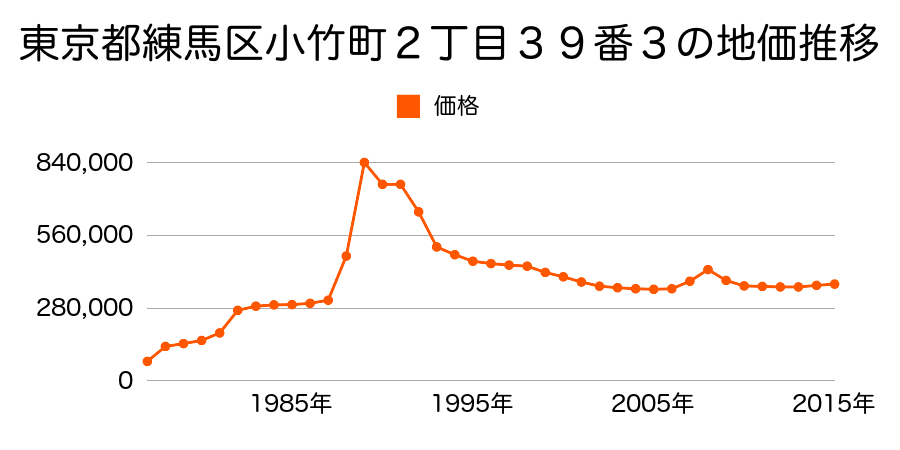 東京都練馬区平和台２丁目１５９１番４６の地価推移のグラフ