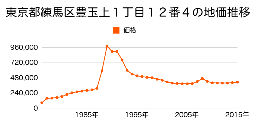 東京都練馬区平和台４丁目１６３０番２２の地価推移のグラフ