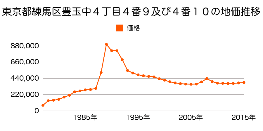東京都練馬区氷川台４丁目８４番１４の地価推移のグラフ