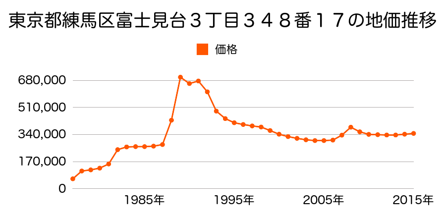 東京都練馬区春日町３丁目２０００番１６の地価推移のグラフ
