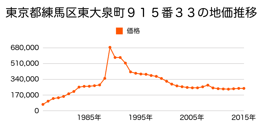 東京都練馬区大泉学園町６丁目８０８番６の地価推移のグラフ
