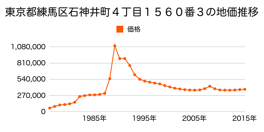 東京都練馬区石神井町８丁目１６８０番１９７の地価推移のグラフ