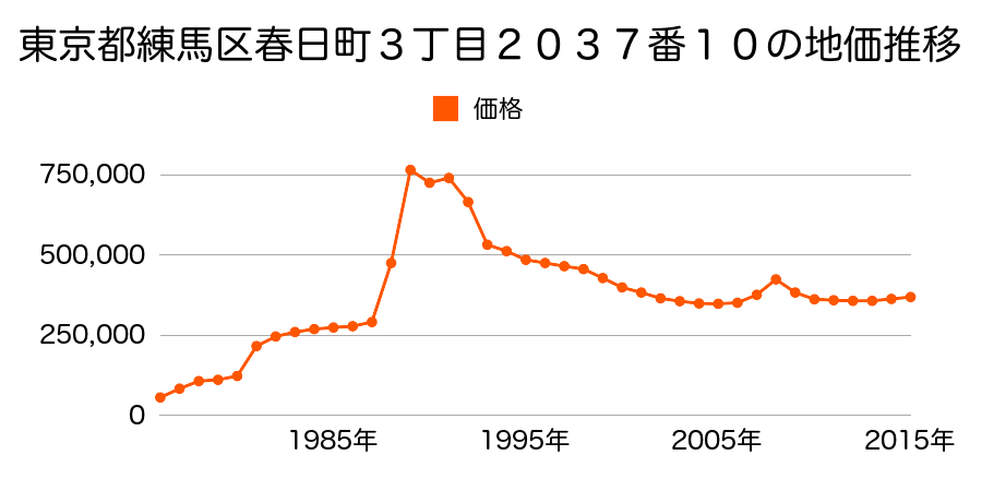 東京都練馬区春日町１丁目２２１１番１９の地価推移のグラフ