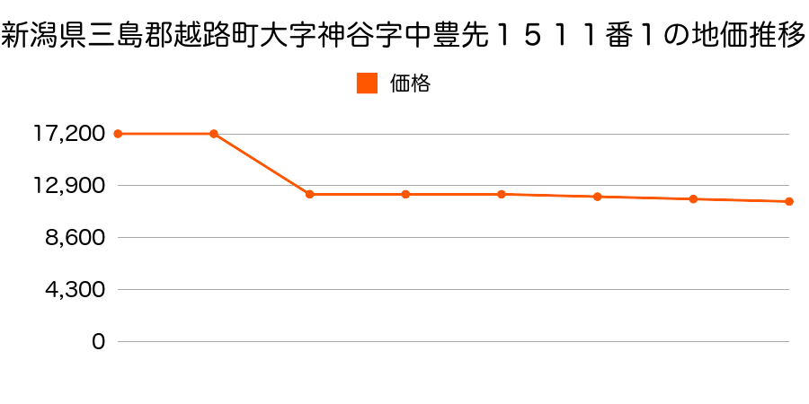 新潟県三島郡越路町大字西野字十三丁１８９５番１の地価推移のグラフ