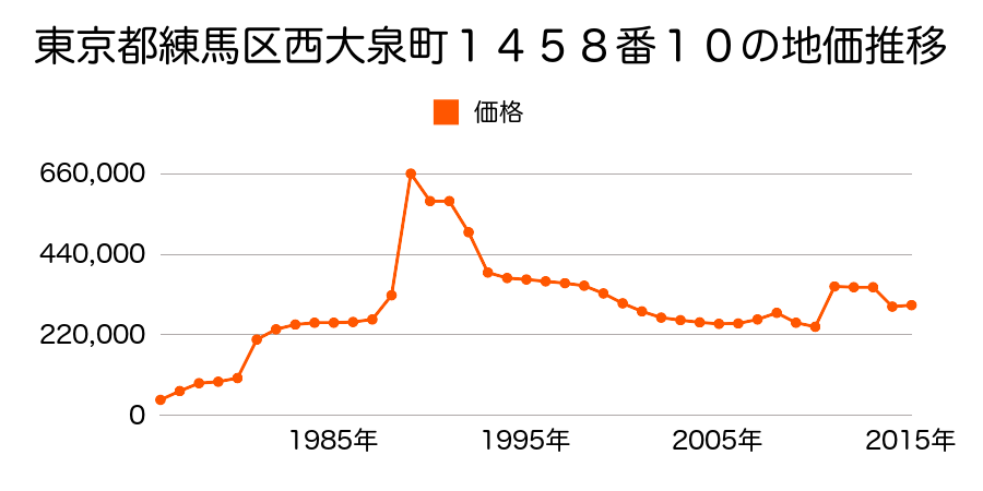 東京都練馬区南大泉３丁目４１８番１６の地価推移のグラフ