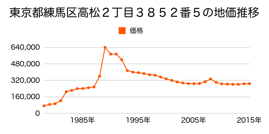 東京都練馬区谷原４丁目１７９５番２１の地価推移のグラフ