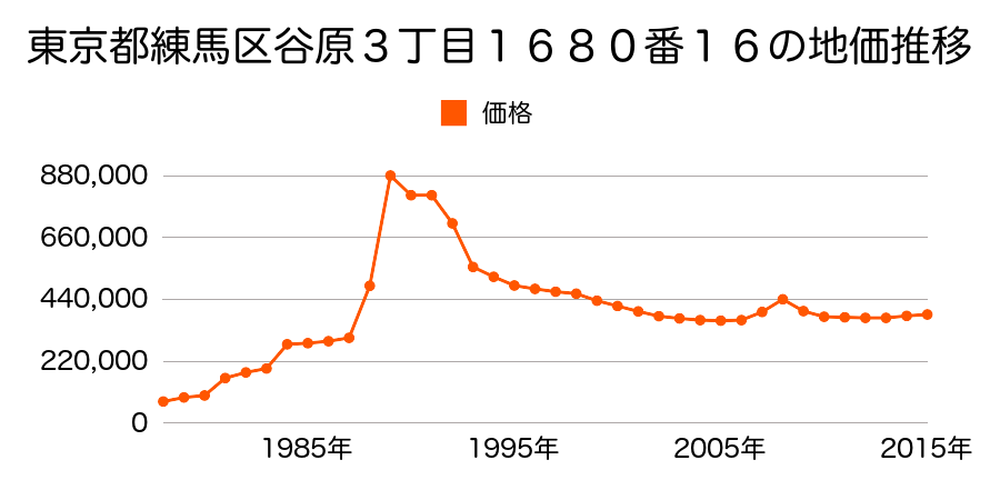 東京都練馬区氷川台３丁目９２番１８の地価推移のグラフ