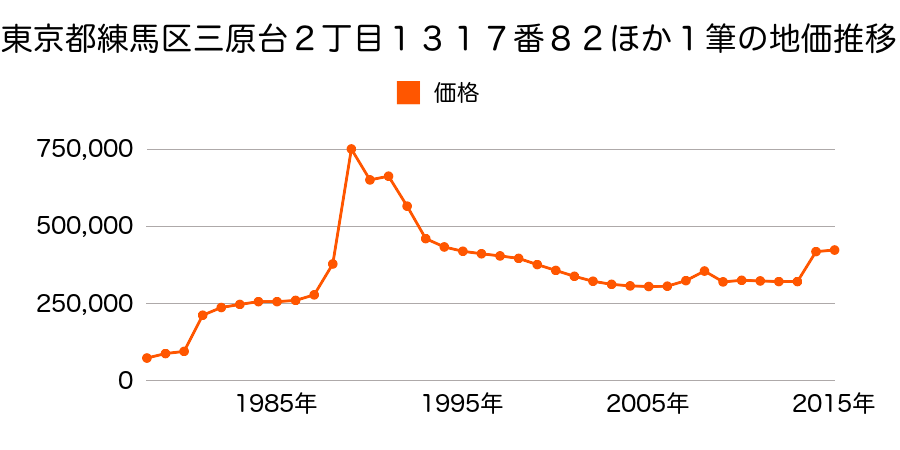 東京都練馬区下石神井５丁目４２６番４外の地価推移のグラフ