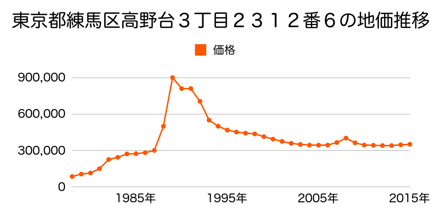 東京都練馬区高野台３丁目２３１２番１３の地価推移のグラフ