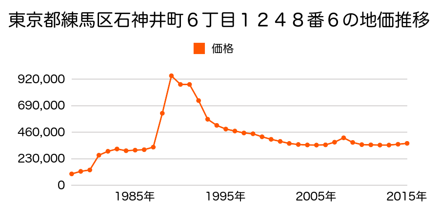 東京都練馬区桜台６丁目５６６２番１６の地価推移のグラフ