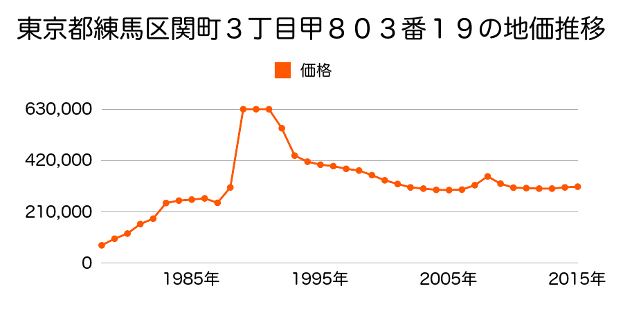 東京都練馬区旭町１丁目２６５番３１の地価推移のグラフ