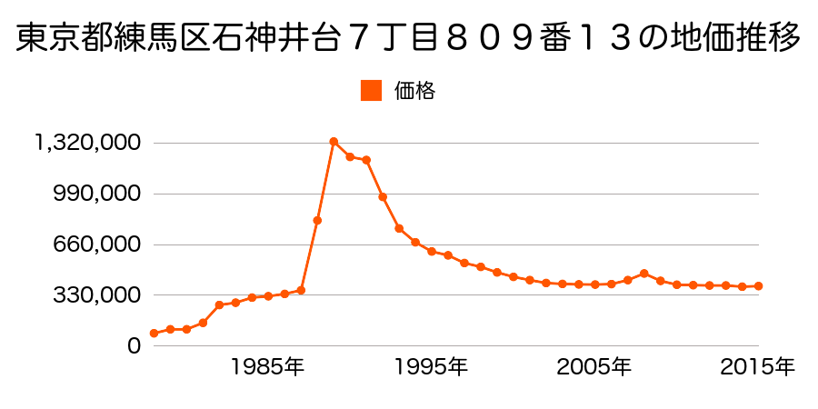 東京都練馬区関町北２丁目６２８番２３の地価推移のグラフ