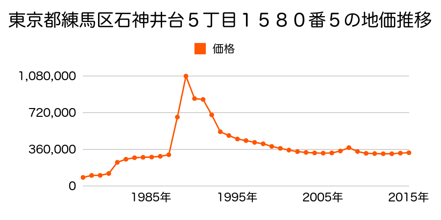 東京都練馬区石神井台３丁目１７６８番９外の地価推移のグラフ