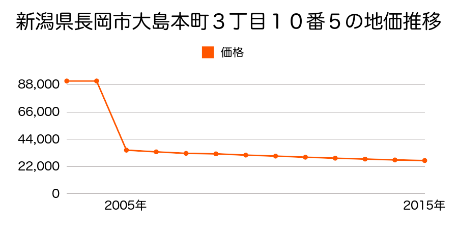 新潟県長岡市中之島字藤山４００５番１５の地価推移のグラフ