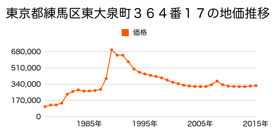 東京都練馬区東大泉６丁目１９６番５０の地価推移のグラフ